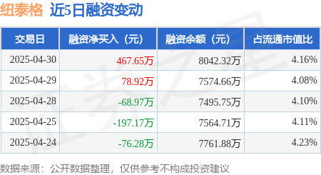 股票配资交易平台 纽泰格：4月30日融资买入997.14万元，融资融券余额8042.32万元