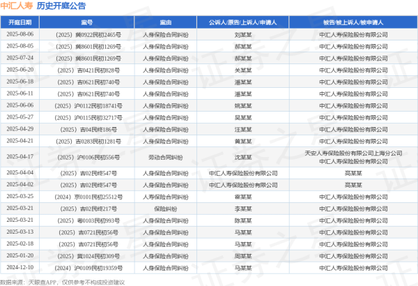 证券配资最简单最准方法 中汇人寿作为被告/被上诉人的1起涉及人身保险合同纠纷的诉讼将于2025年6月18日开庭