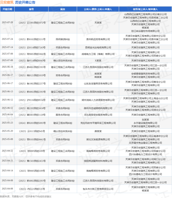 线上开户的证券公司 贝宏建筑作为被告/被上诉人的1起涉及建设工程施工合同纠纷的诉讼将于2025年6月18日开庭