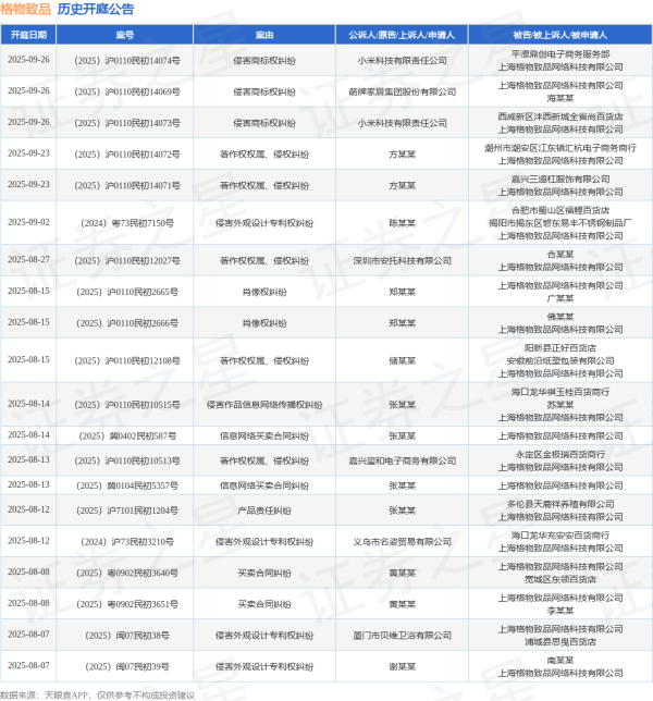 全国前三配资平台 格物致品作为被告/被上诉人的1起涉及侵害作品信息网络传播权纠纷的诉讼将于2025年6月18日开庭
